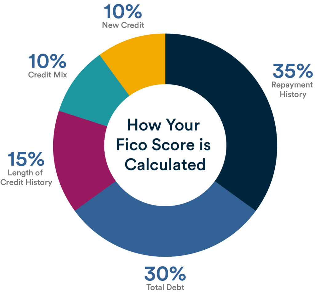 Your FICO Credit Score What Is It And Why Is It Important Laurel Road